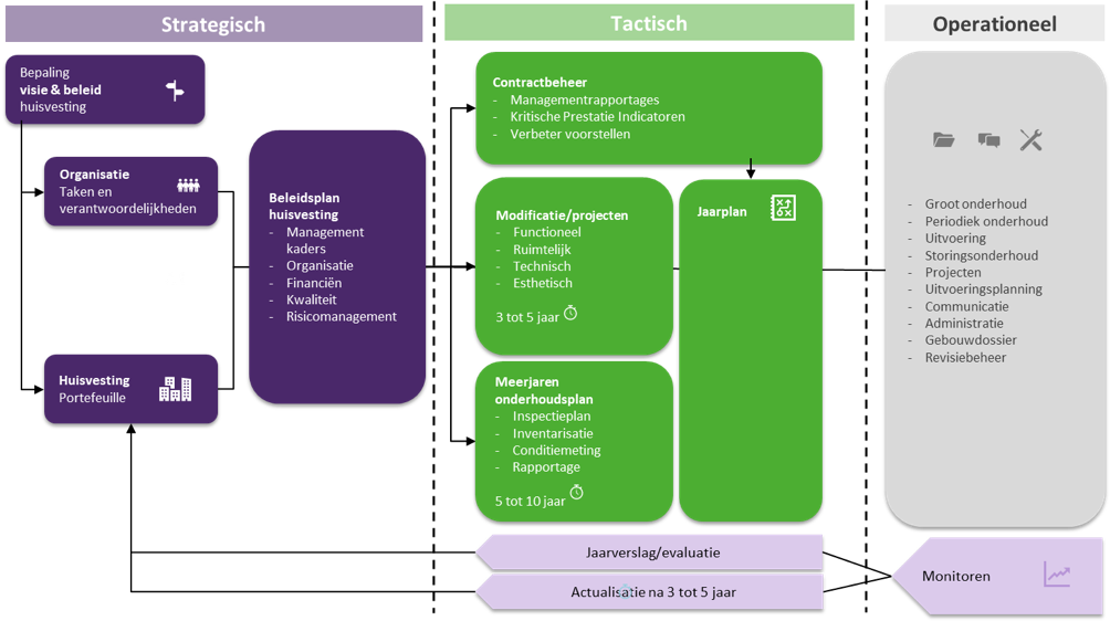 Model huisvestingsmanagement | Aestate