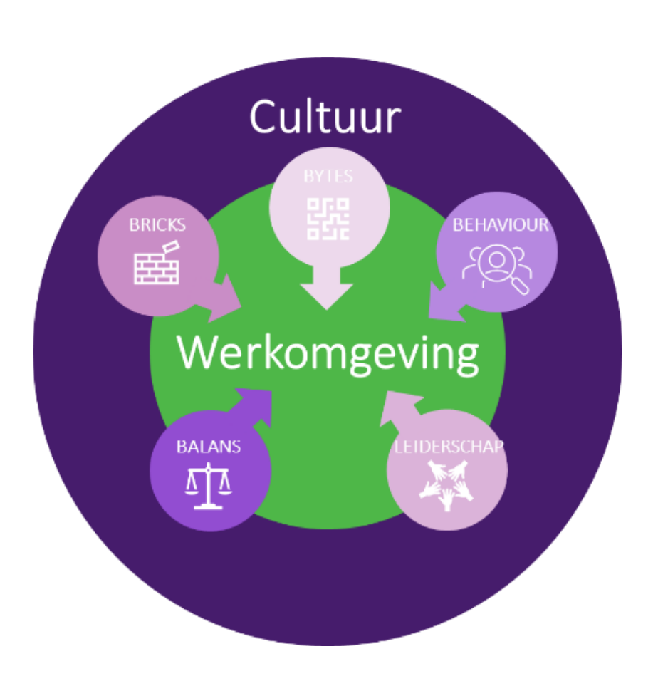 De werkomgeving in balans met de juiste puzzelstukjes