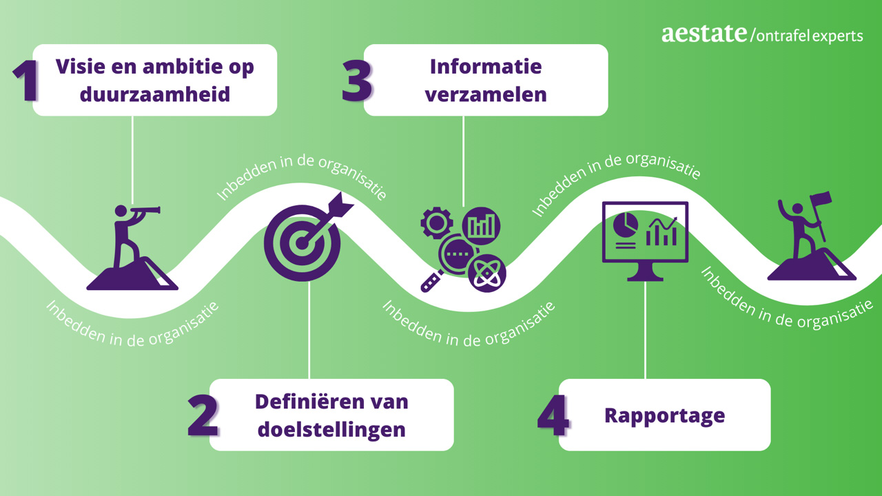 stappenplan-csrd-aestate