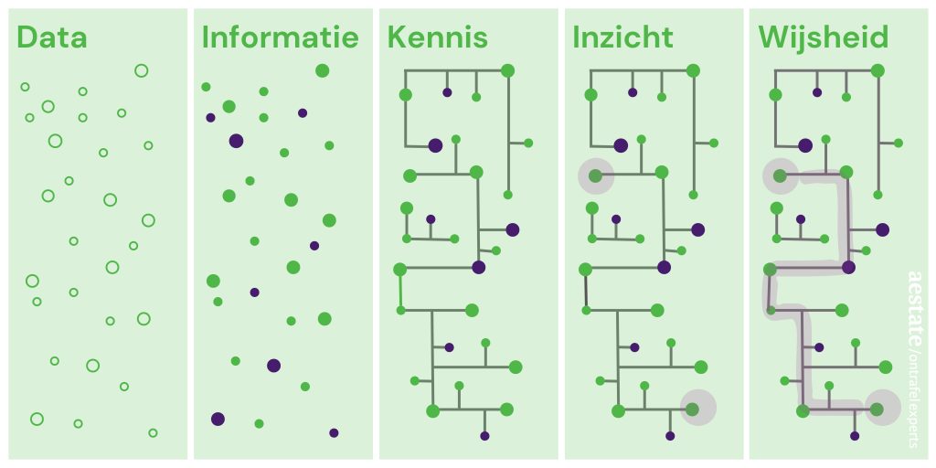 Van data naar informatie, kennis en wijsheid