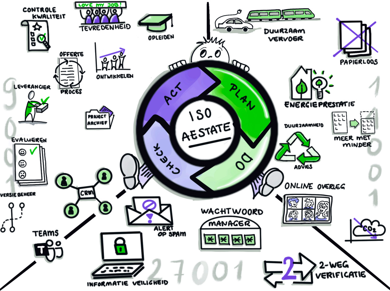 Verlening ISO certificeringen | Aestate