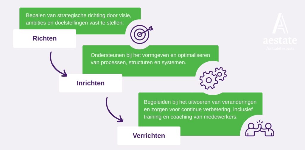 Richten, inrichten, verrichten | Aestate / ontrafelexperts