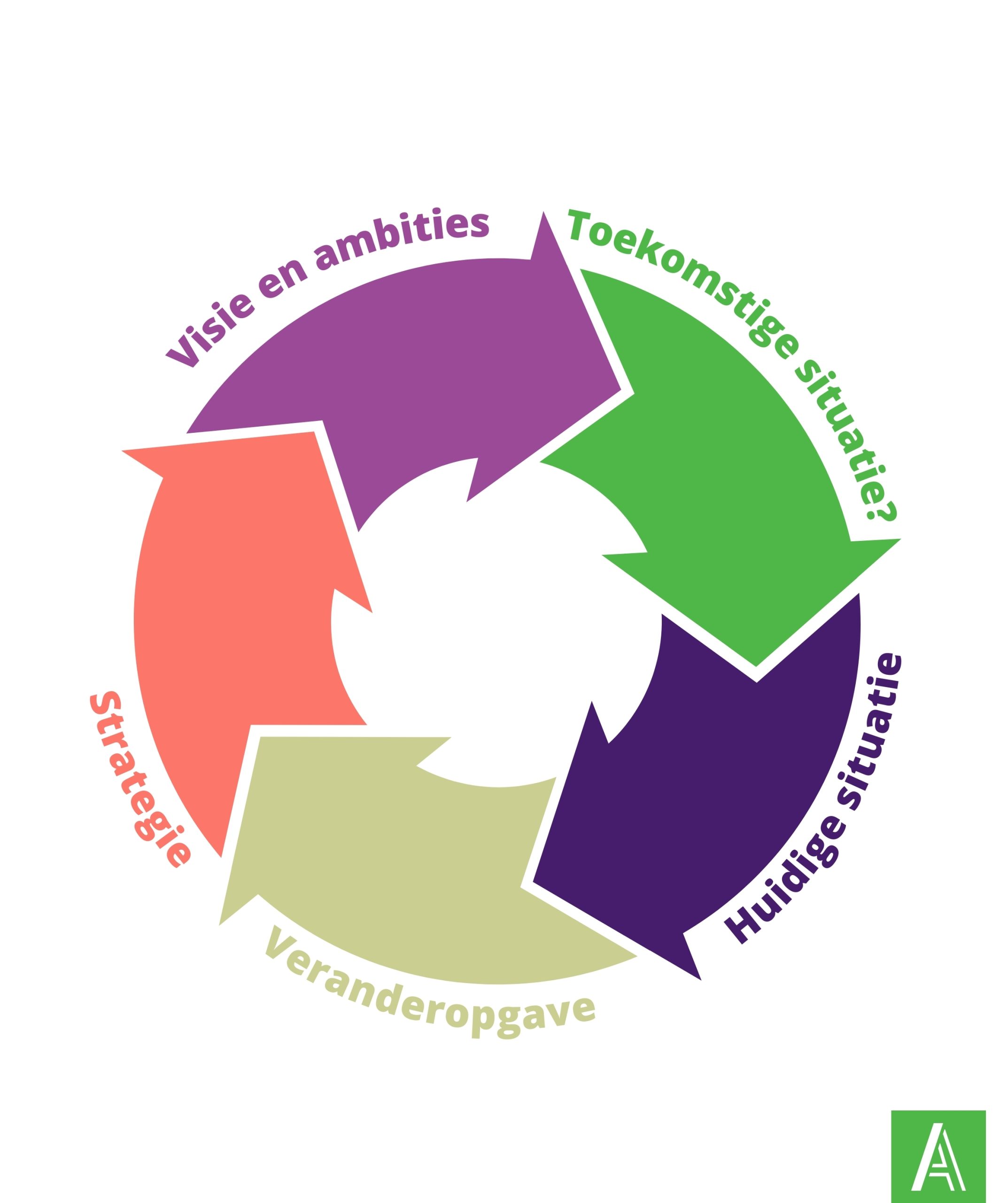 Hoe strategie wordt gevormd | Aestate