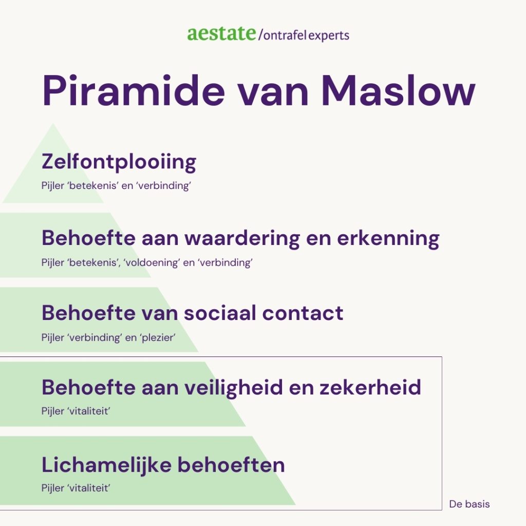 De Piramide van Maslow